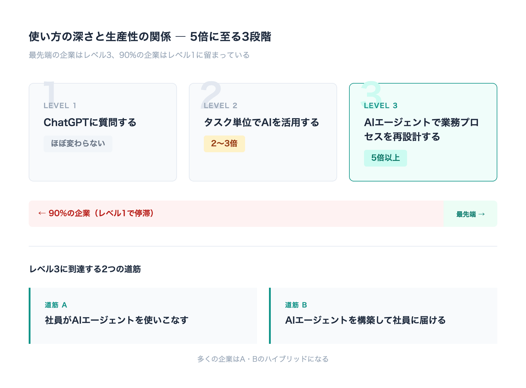 最先端と大半の企業のギャップ:使い方の深さと生産性の関係。ChatGPTに質問するだけで変化なし、タスク単位で活用して2〜3倍、AIエージェントで業務プロセスを再設計して5倍以上。最先端の企業(Spotify等)は右端、大半の企業は左端にいる