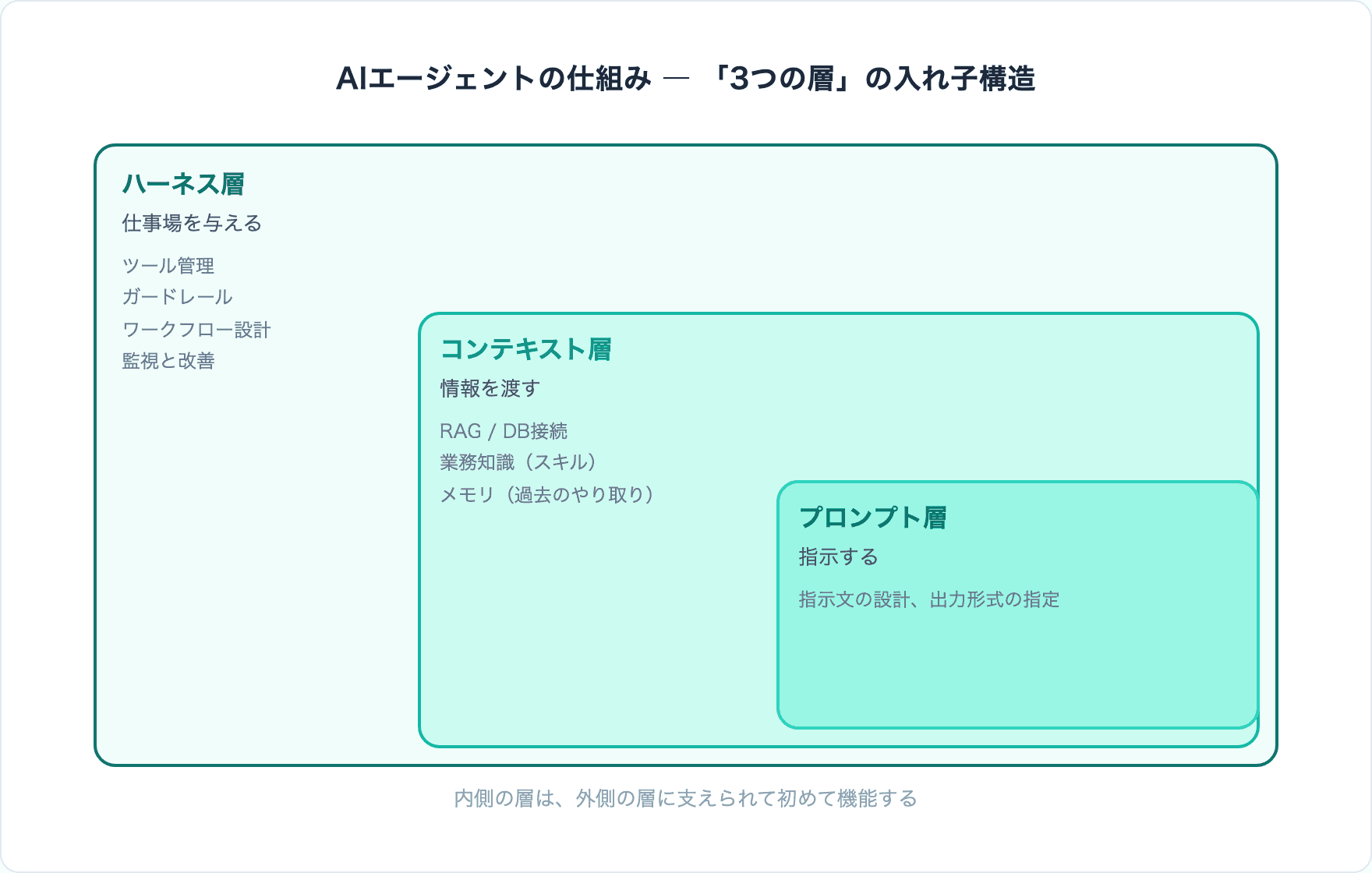 AIエージェントの仕組み ― プロンプト・コンテキスト・ハーネスの3つの層の入れ子構造図